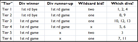 tiers